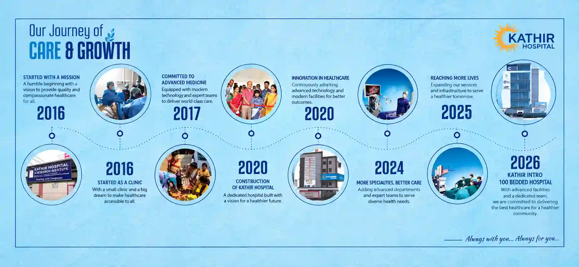 Kathir Hospitals Milestone